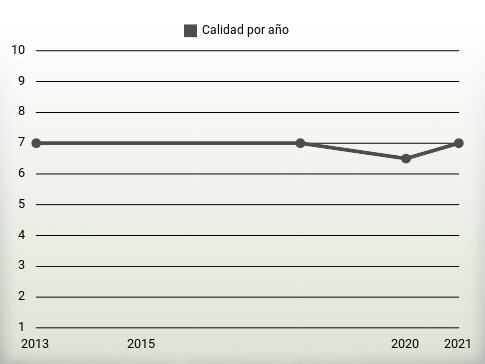 Calidad por año