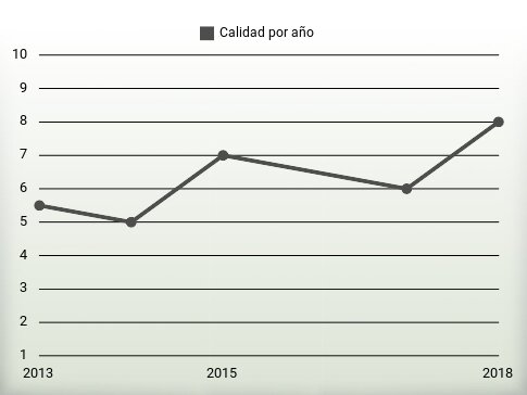 Calidad por año