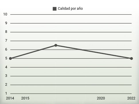 Calidad por año