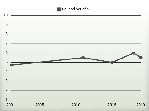 Calidad por año