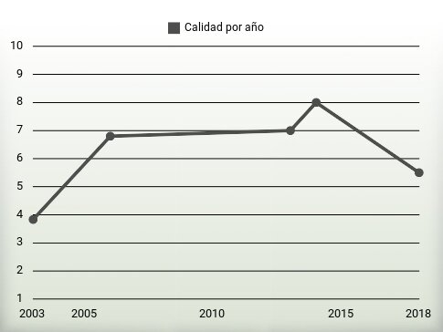 Calidad por año