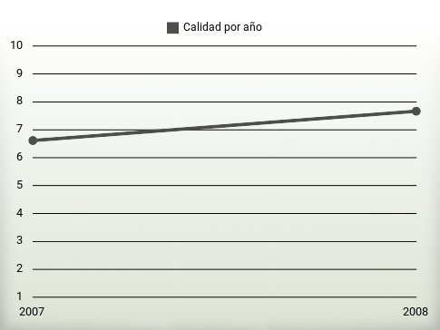 Calidad por año