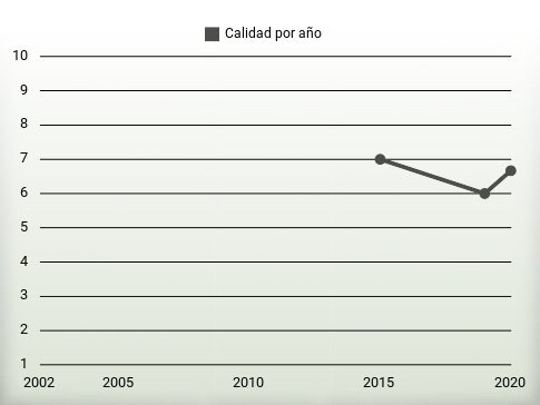 Calidad por año