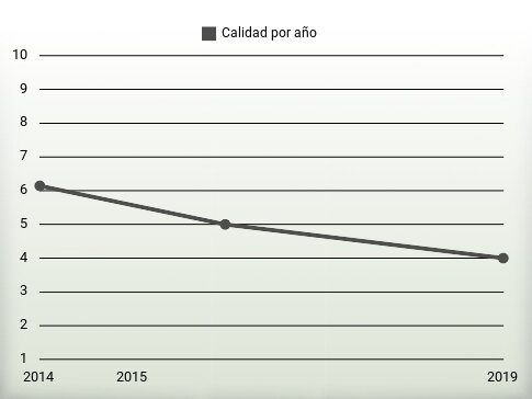 Calidad por año