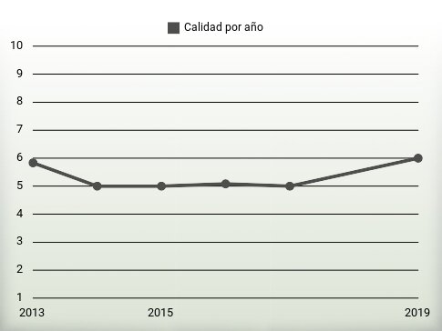 Calidad por año