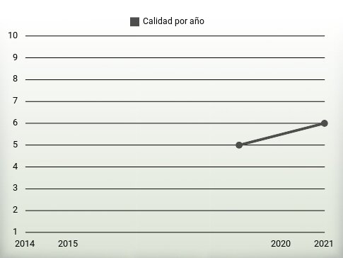 Calidad por año