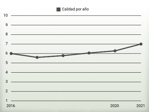 Calidad por año