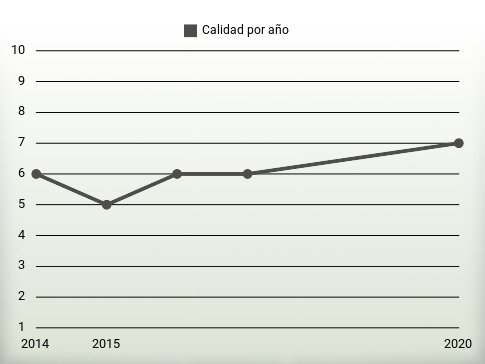 Calidad por año