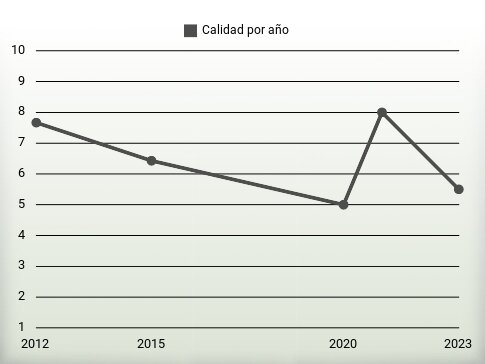 Calidad por año
