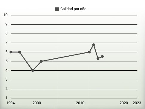Calidad por año