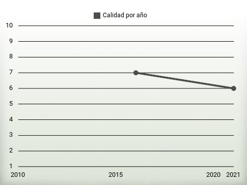 Calidad por año