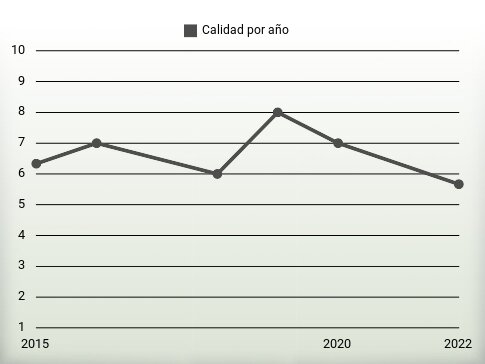 Calidad por año