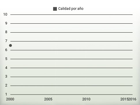 Calidad por año