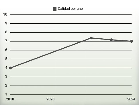 Calidad por año