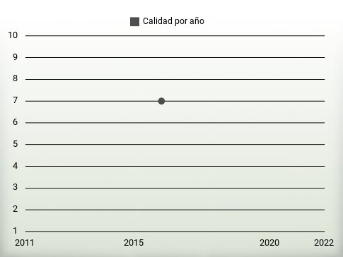 Calidad por año