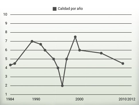 Calidad por año