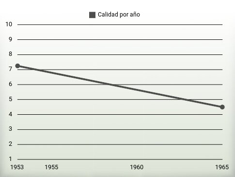 Calidad por año