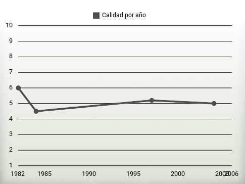 Calidad por año