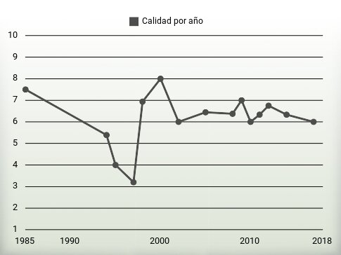 Calidad por año