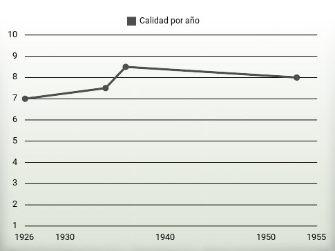 Calidad por año