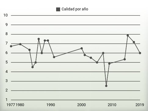 Calidad por año