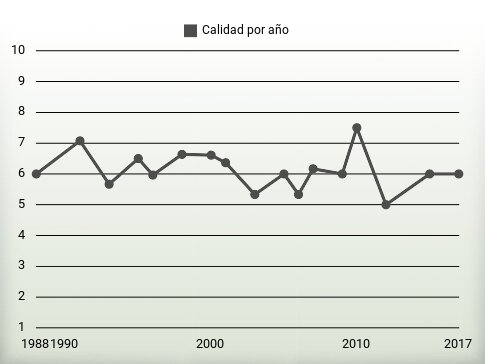 Calidad por año