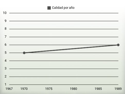 Calidad por año