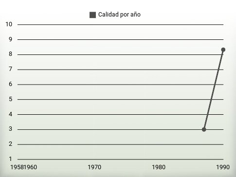 Calidad por año