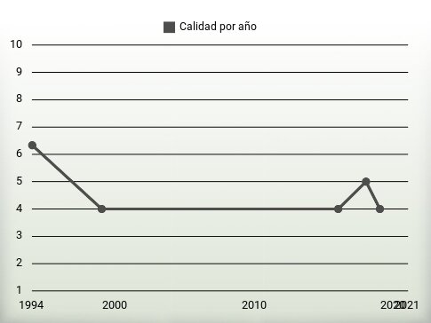 Calidad por año