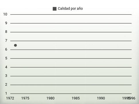 Calidad por año