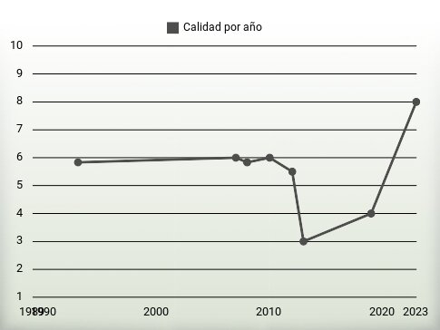 Calidad por año