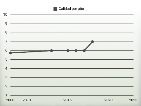 Calidad por año