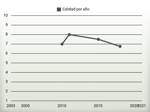 Calidad por año