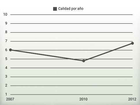 Calidad por año