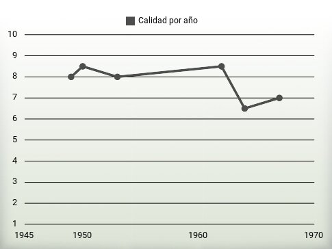 Calidad por año