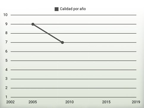 Calidad por año