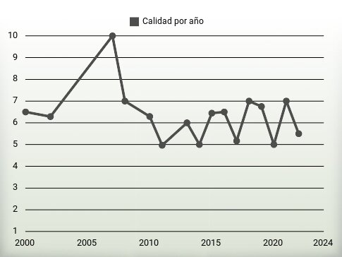 Calidad por año