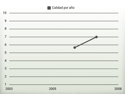 Calidad por año