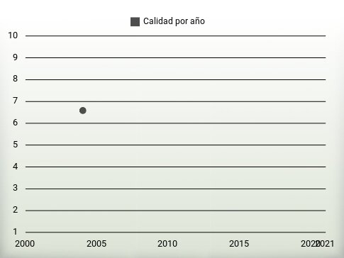 Calidad por año