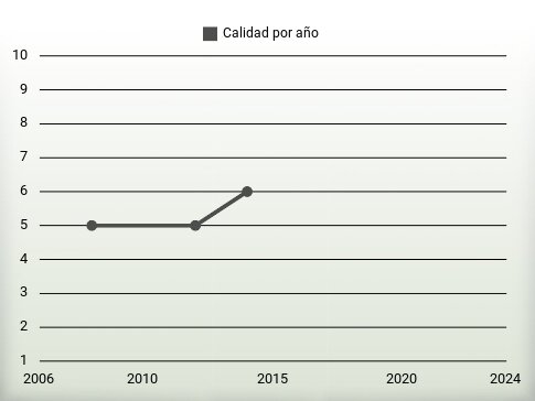 Calidad por año