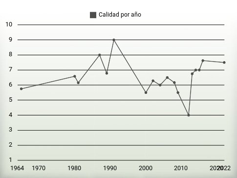 Calidad por año