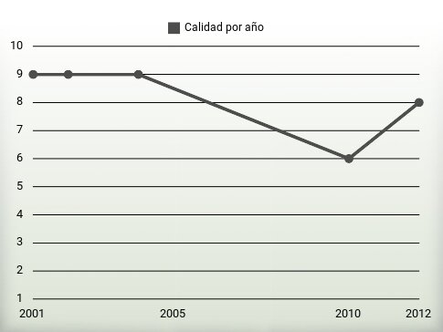 Calidad por año