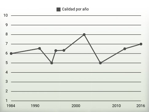 Calidad por año