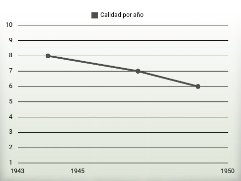 Calidad por año