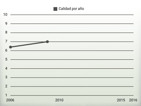 Calidad por año