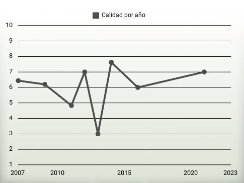 Calidad por año