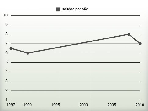 Calidad por año