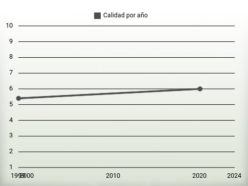 Calidad por año