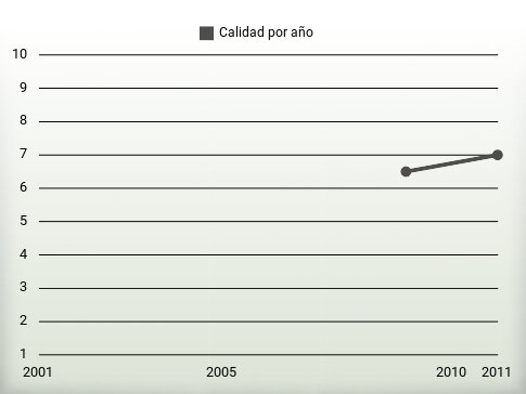 Calidad por año