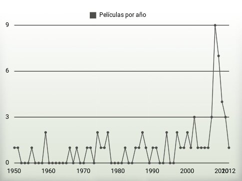 Películas por año